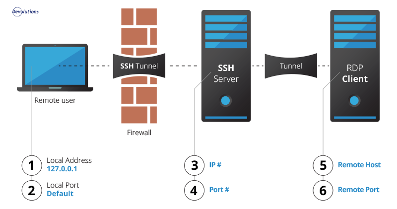 ssh tunnel host android check
